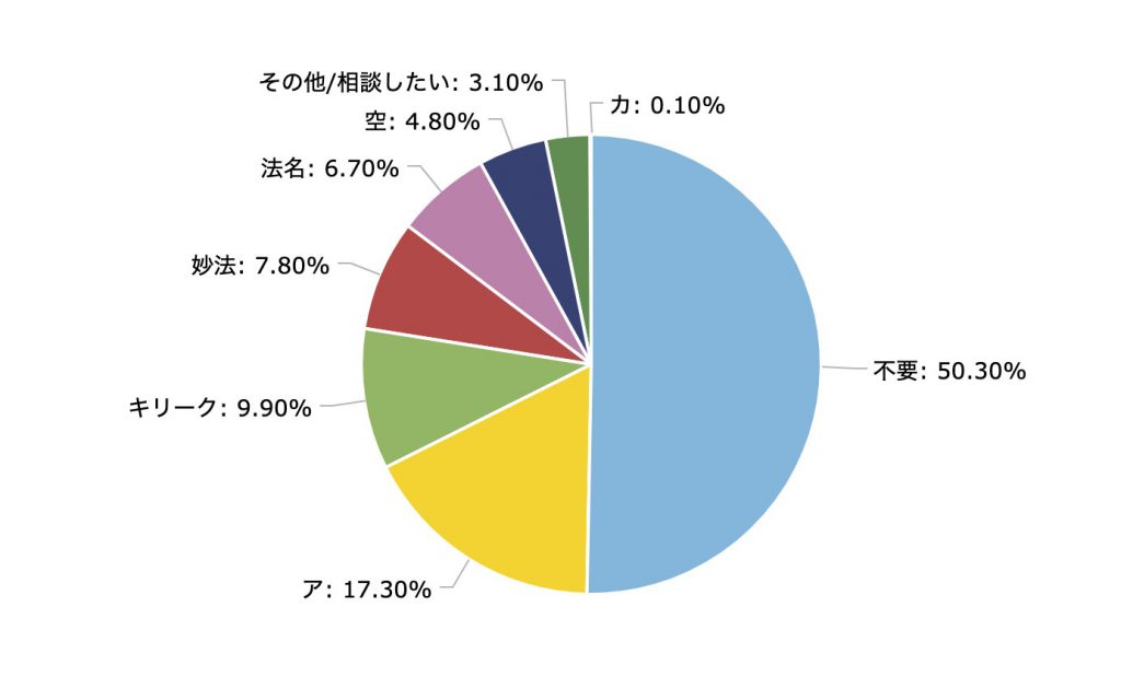 位牌に梵字を入れるかどうか判断する方法