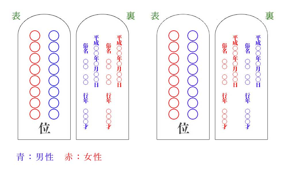 夫婦位牌の場合