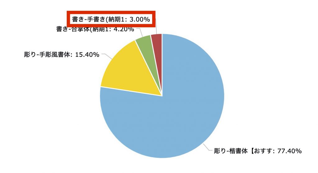 位牌に「手書き」で文字を入れたい